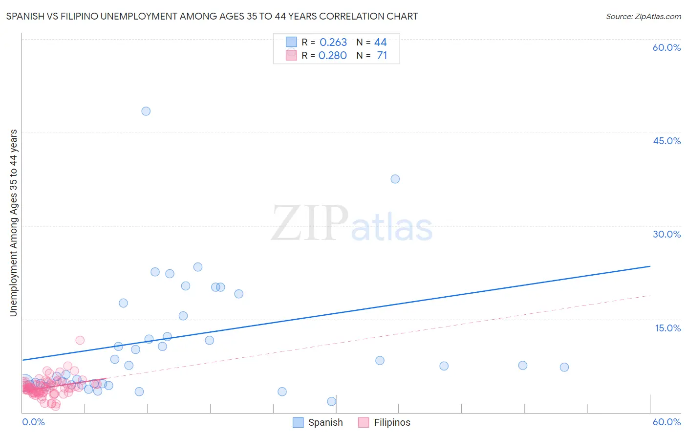 Spanish vs Filipino Unemployment Among Ages 35 to 44 years