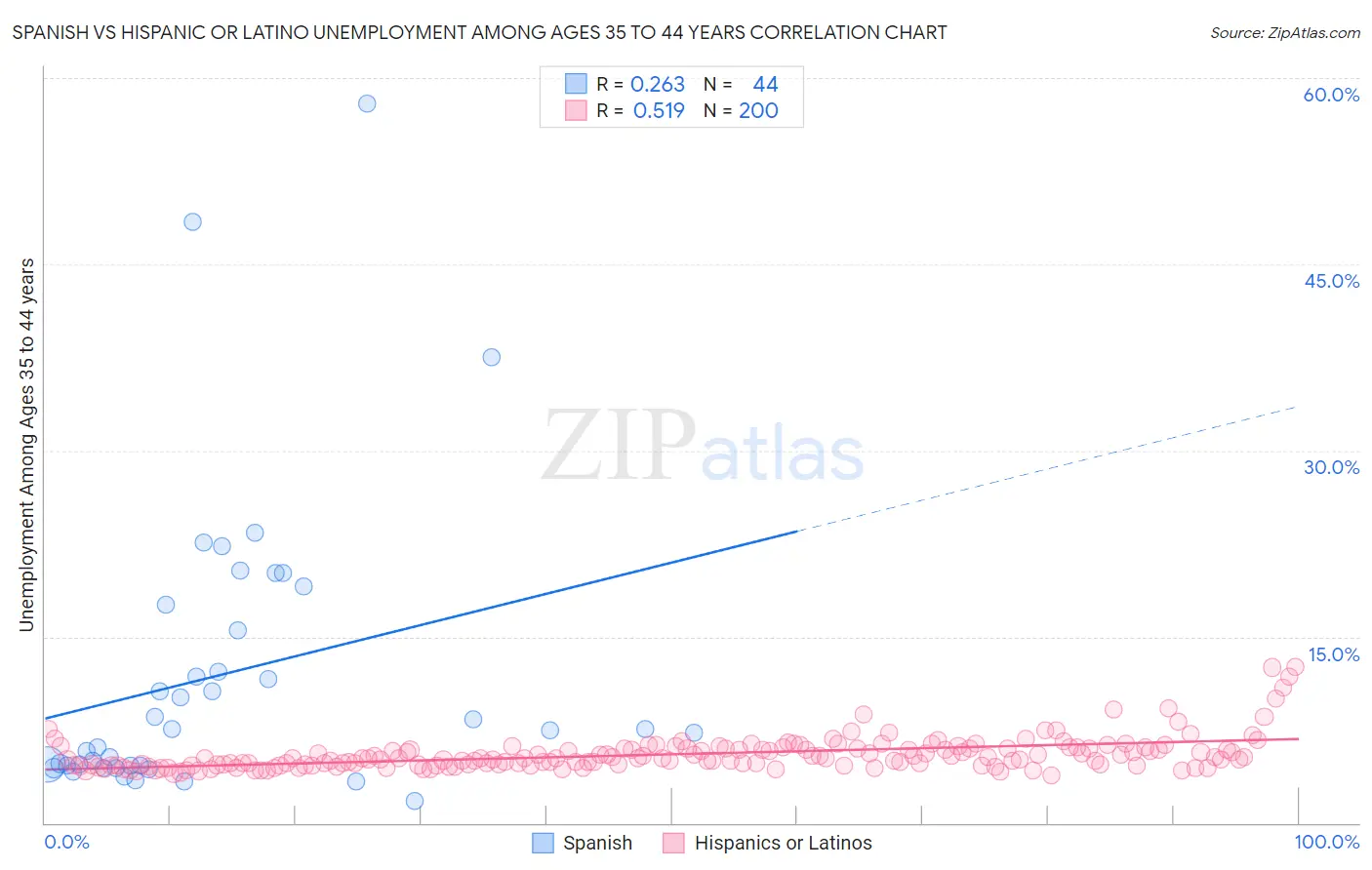 Spanish vs Hispanic or Latino Unemployment Among Ages 35 to 44 years