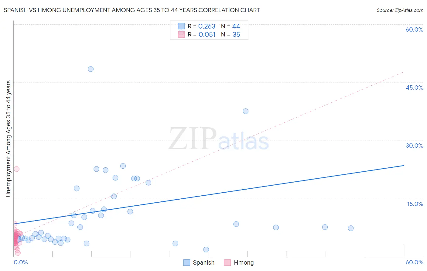 Spanish vs Hmong Unemployment Among Ages 35 to 44 years