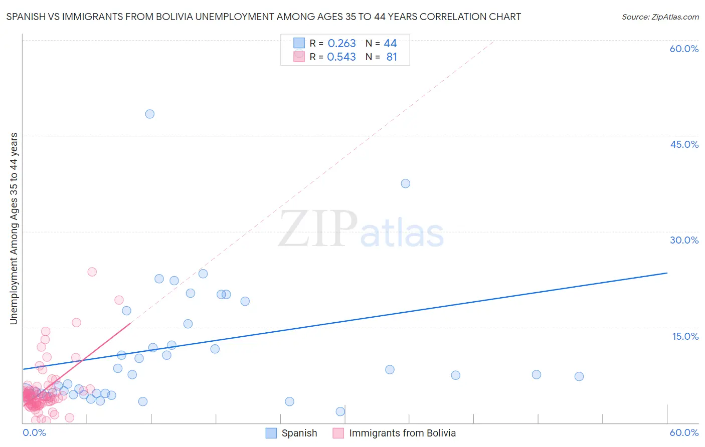 Spanish vs Immigrants from Bolivia Unemployment Among Ages 35 to 44 years