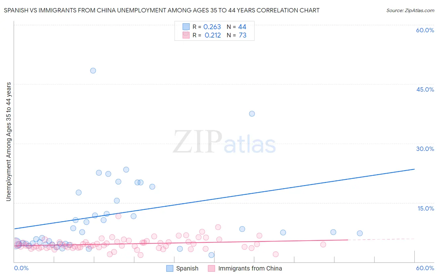 Spanish vs Immigrants from China Unemployment Among Ages 35 to 44 years