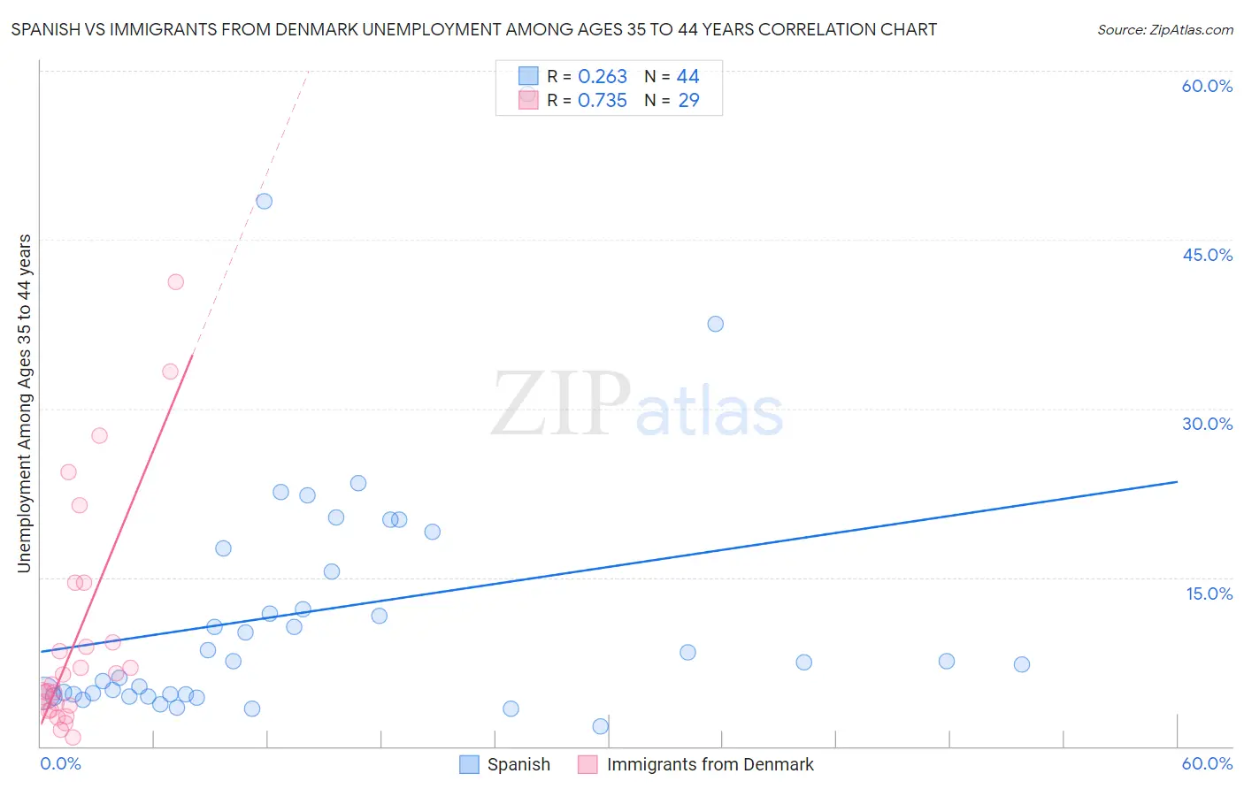 Spanish vs Immigrants from Denmark Unemployment Among Ages 35 to 44 years