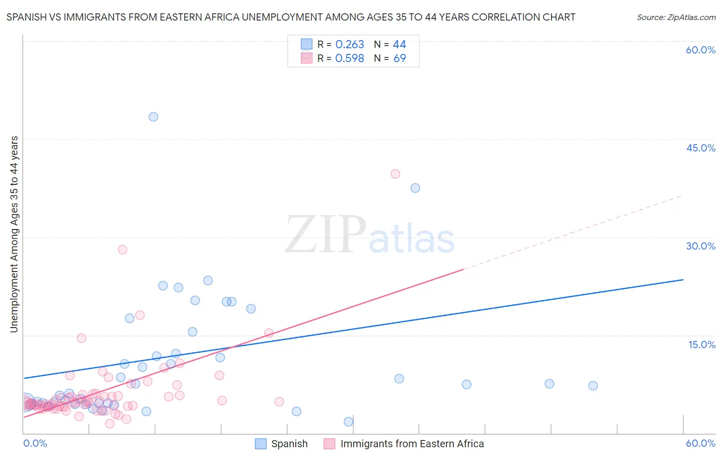 Spanish vs Immigrants from Eastern Africa Unemployment Among Ages 35 to 44 years
