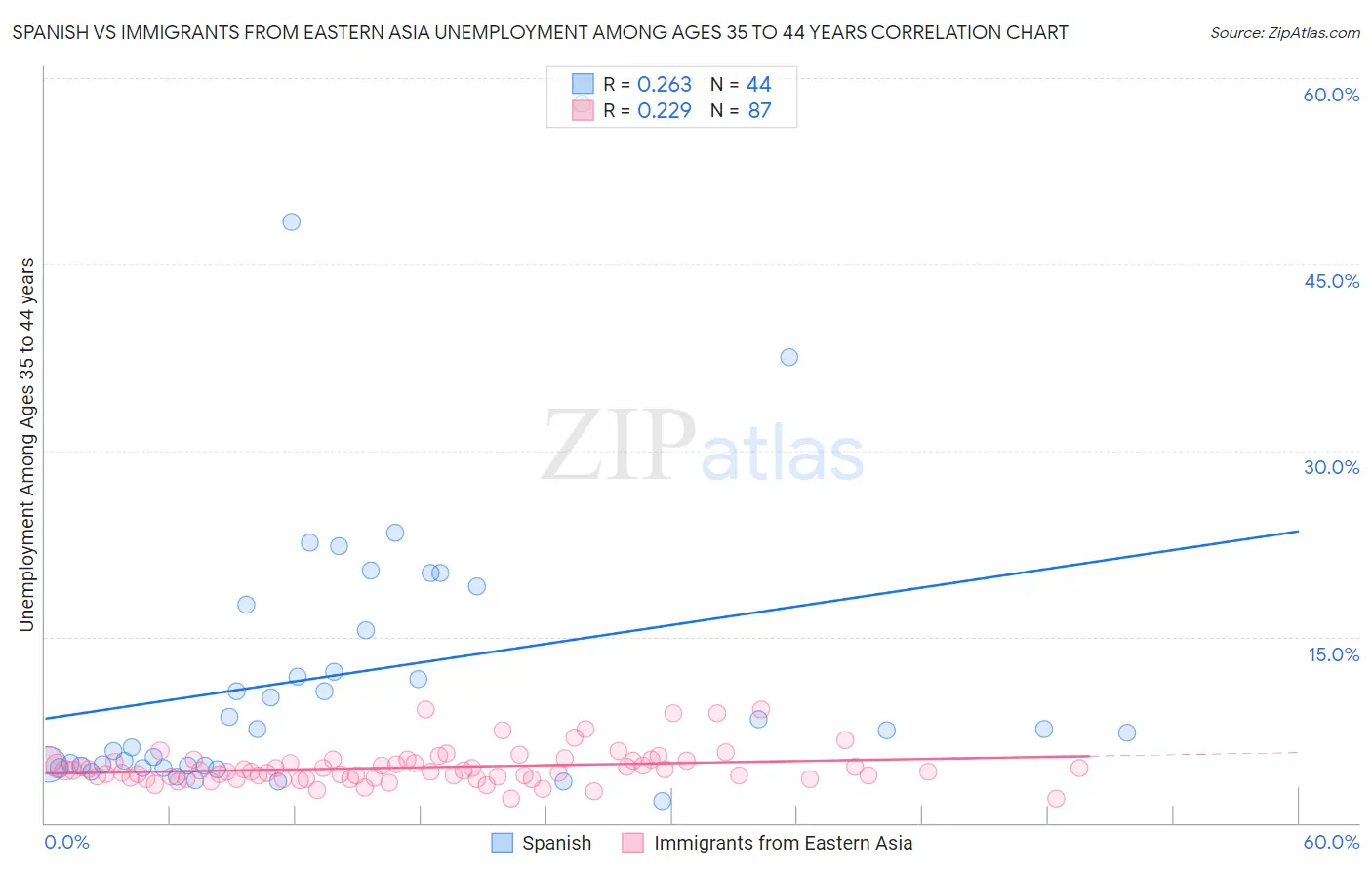 Spanish vs Immigrants from Eastern Asia Unemployment Among Ages 35 to 44 years