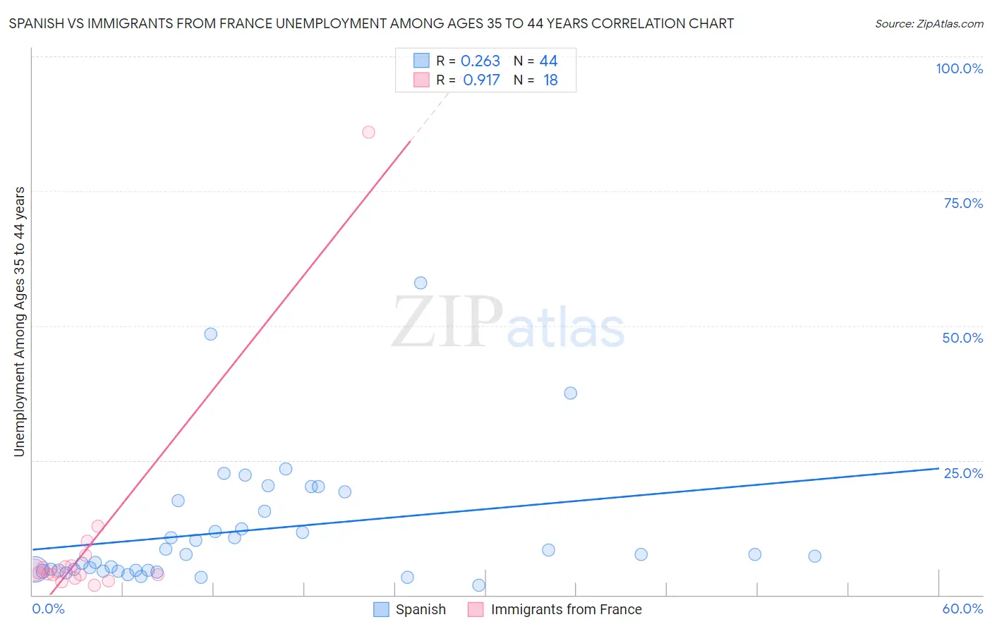 Spanish vs Immigrants from France Unemployment Among Ages 35 to 44 years