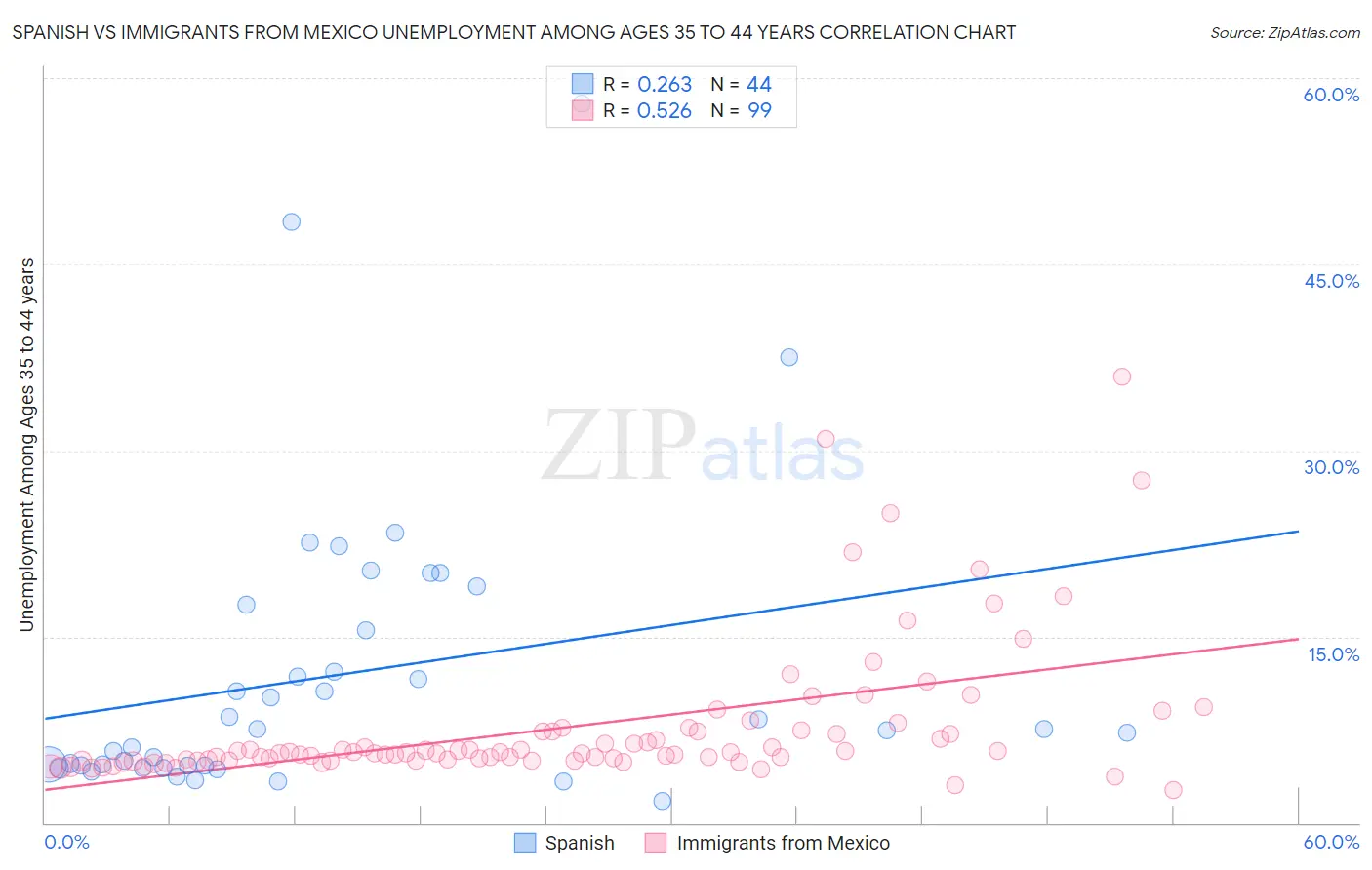 Spanish vs Immigrants from Mexico Unemployment Among Ages 35 to 44 years