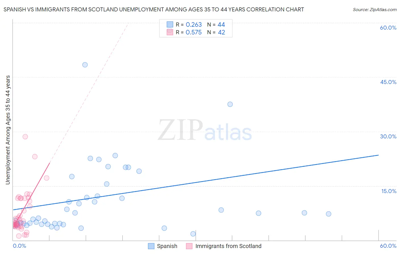 Spanish vs Immigrants from Scotland Unemployment Among Ages 35 to 44 years