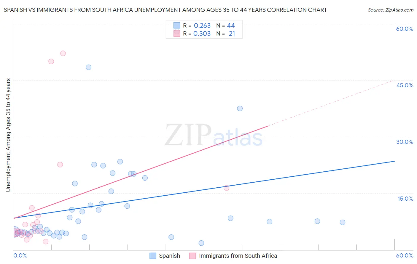 Spanish vs Immigrants from South Africa Unemployment Among Ages 35 to 44 years