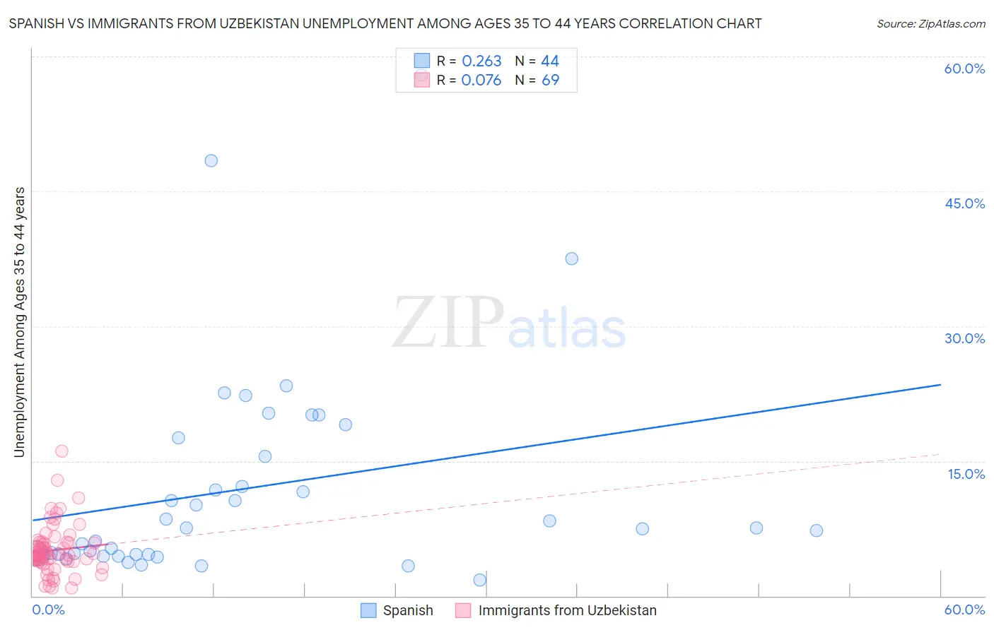 Spanish vs Immigrants from Uzbekistan Unemployment Among Ages 35 to 44 years