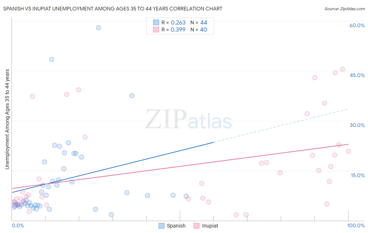 Spanish vs Inupiat Unemployment Among Ages 35 to 44 years