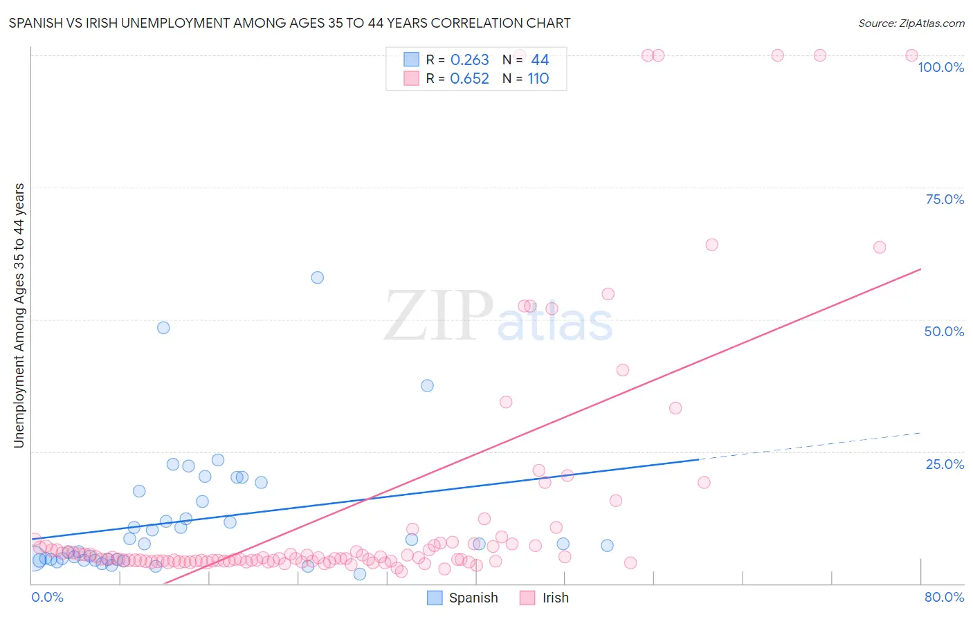 Spanish vs Irish Unemployment Among Ages 35 to 44 years