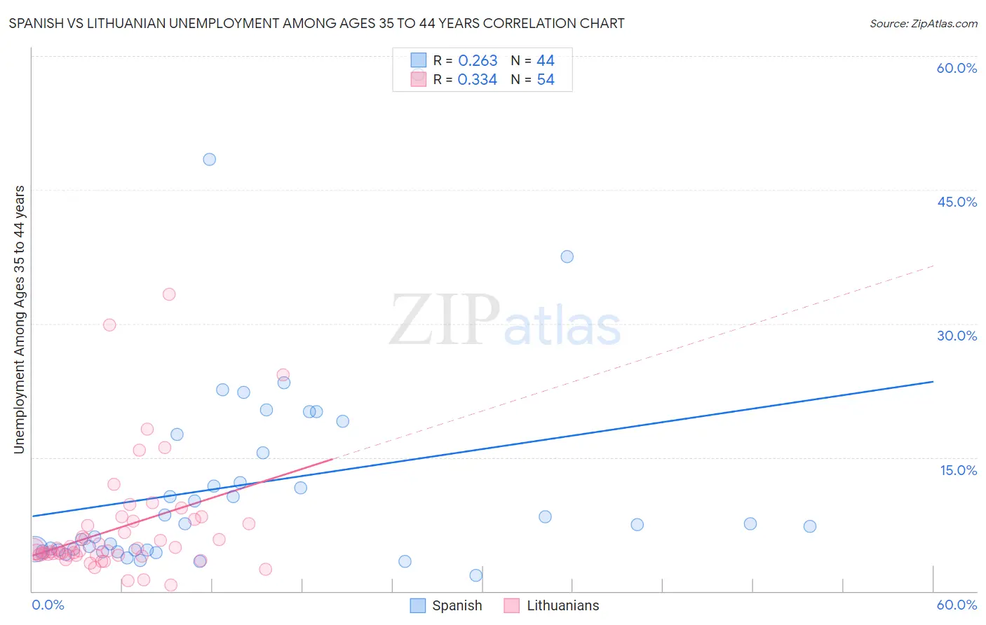 Spanish vs Lithuanian Unemployment Among Ages 35 to 44 years