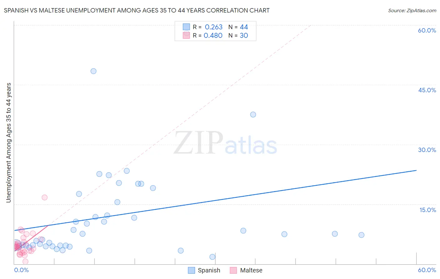 Spanish vs Maltese Unemployment Among Ages 35 to 44 years