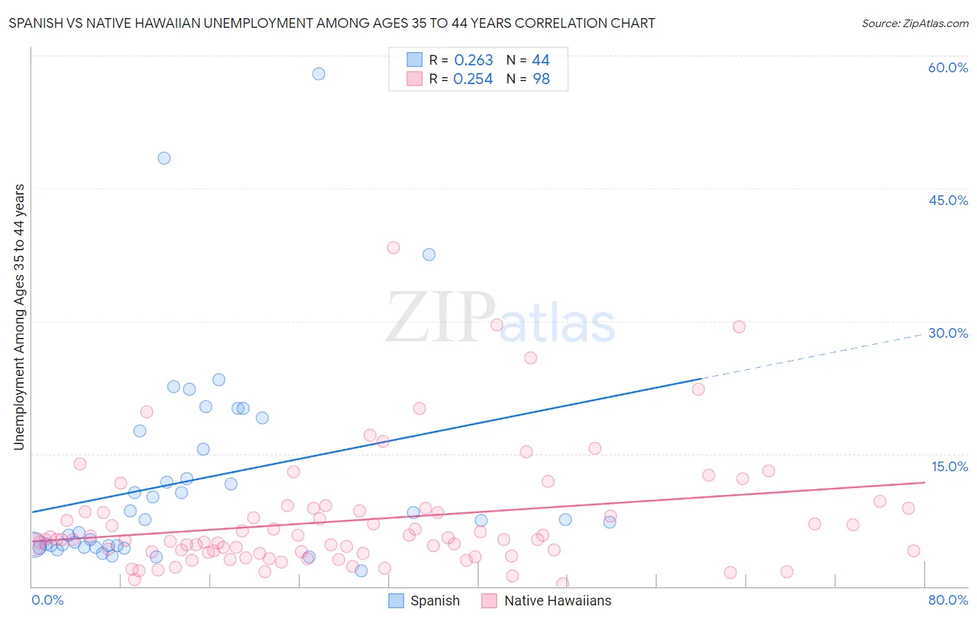 Spanish vs Native Hawaiian Unemployment Among Ages 35 to 44 years