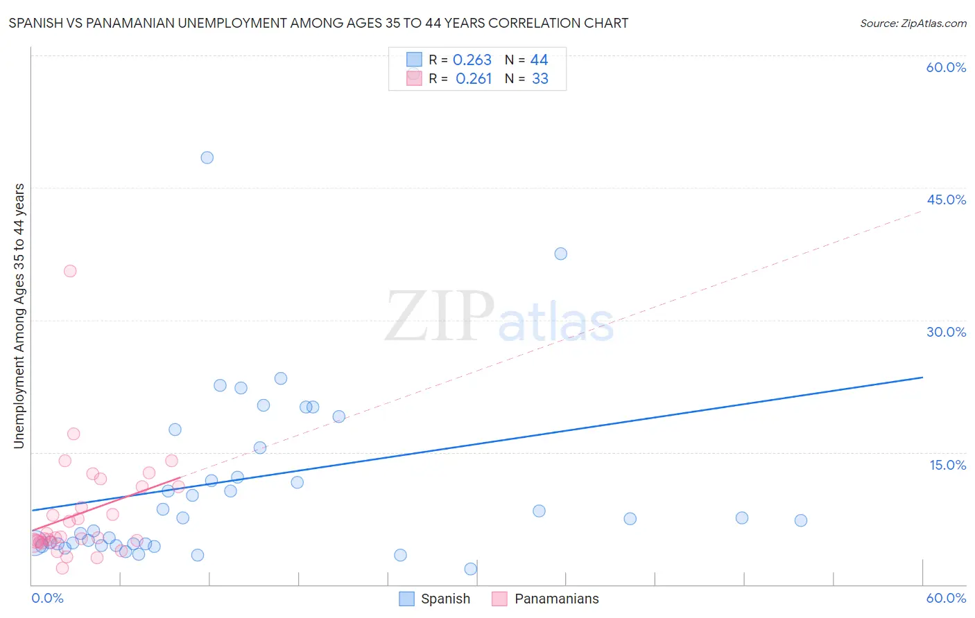 Spanish vs Panamanian Unemployment Among Ages 35 to 44 years