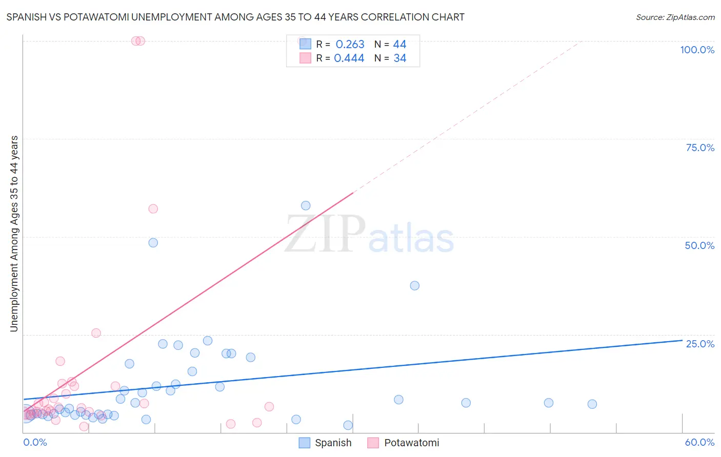 Spanish vs Potawatomi Unemployment Among Ages 35 to 44 years