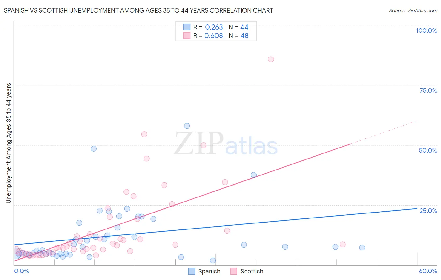 Spanish vs Scottish Unemployment Among Ages 35 to 44 years