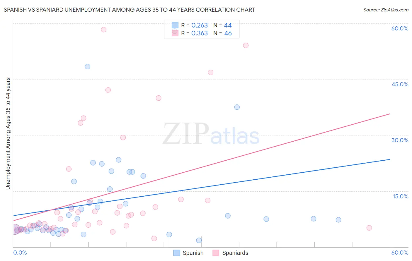 Spanish vs Spaniard Unemployment Among Ages 35 to 44 years