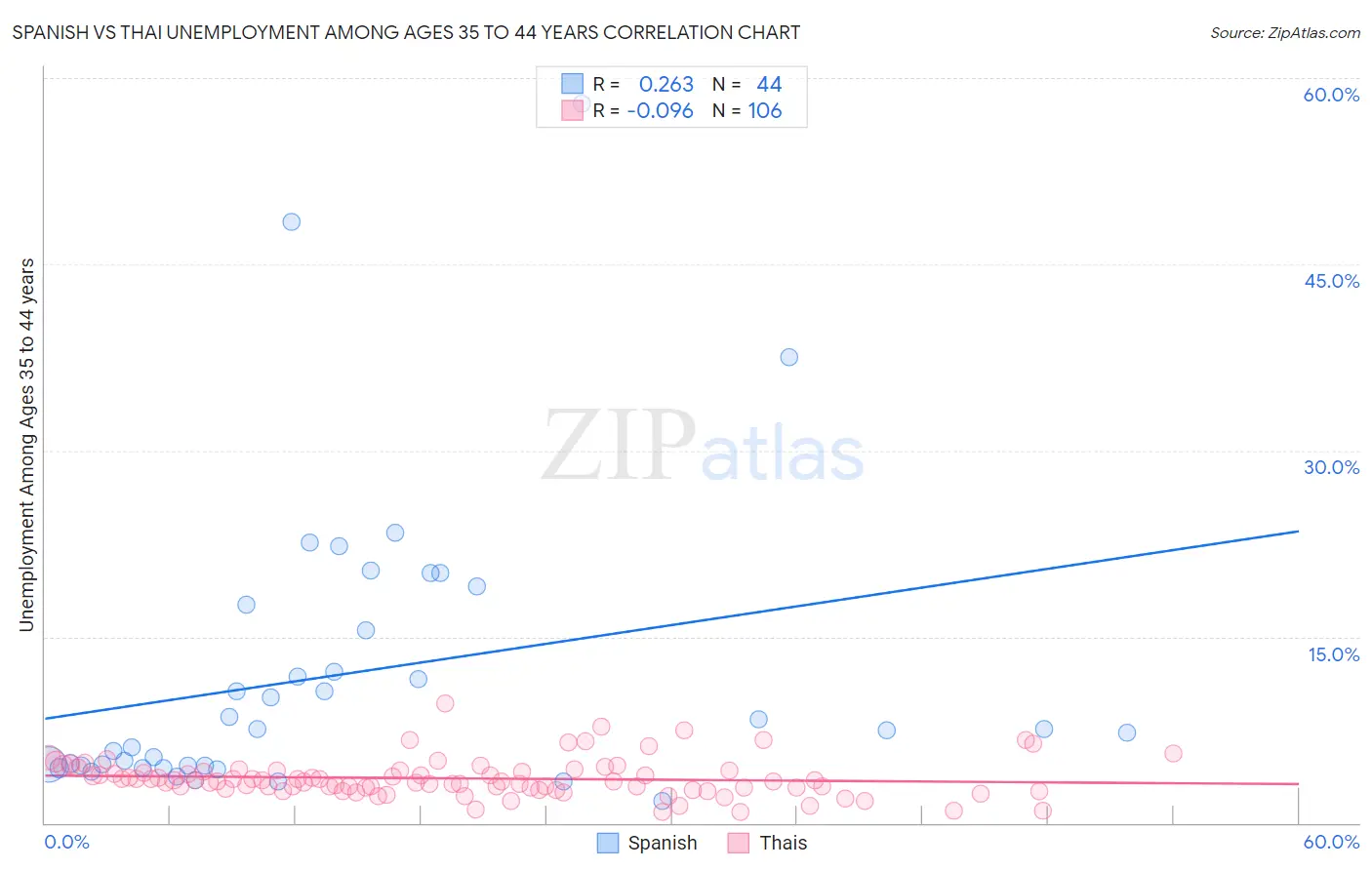 Spanish vs Thai Unemployment Among Ages 35 to 44 years