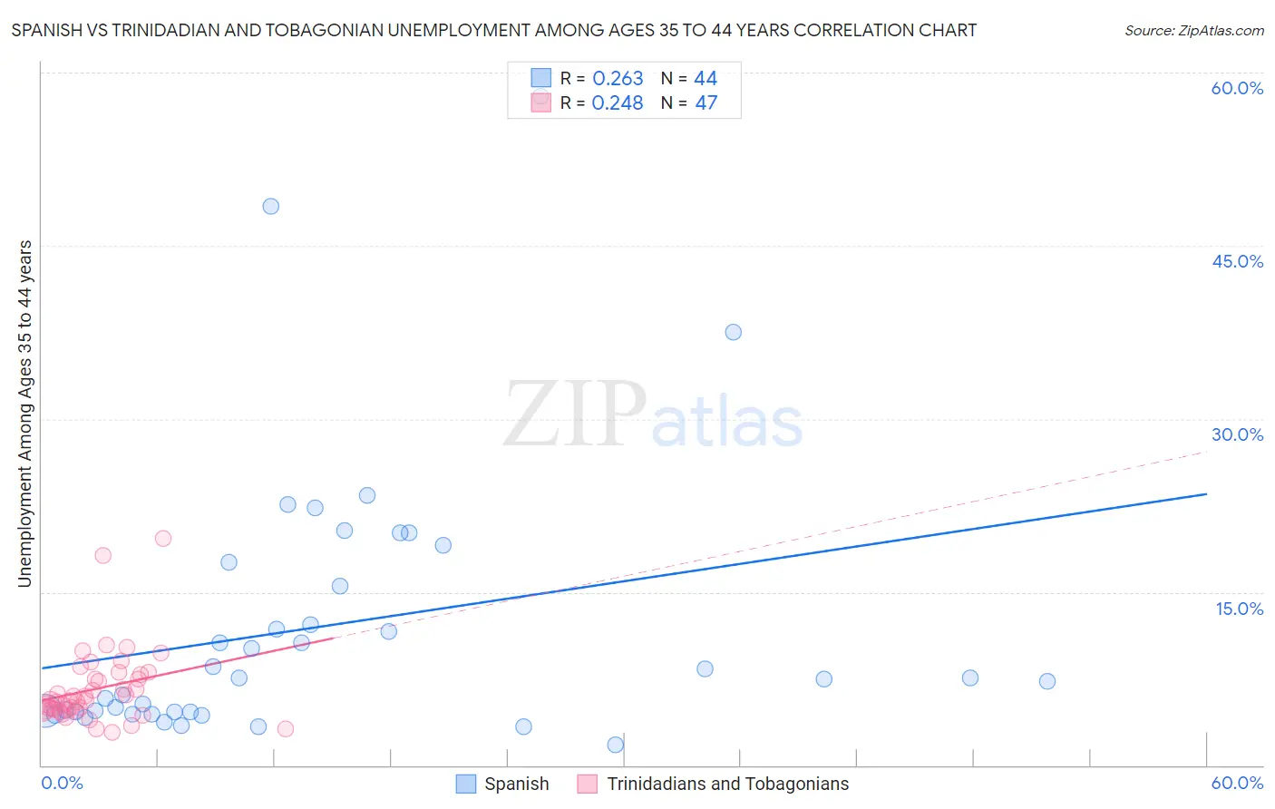Spanish vs Trinidadian and Tobagonian Unemployment Among Ages 35 to 44 years
