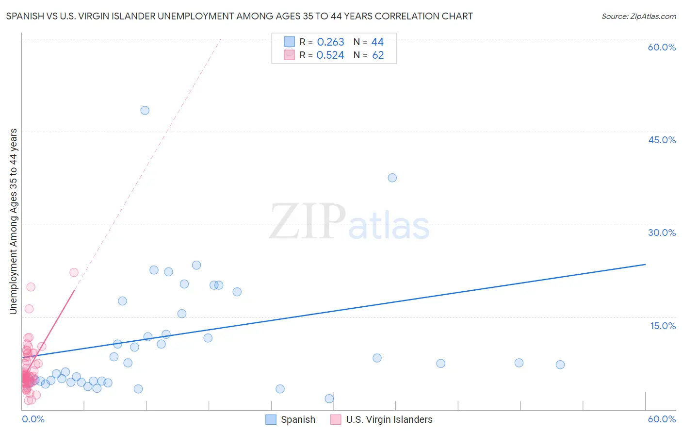 Spanish vs U.S. Virgin Islander Unemployment Among Ages 35 to 44 years