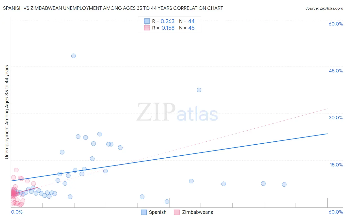Spanish vs Zimbabwean Unemployment Among Ages 35 to 44 years