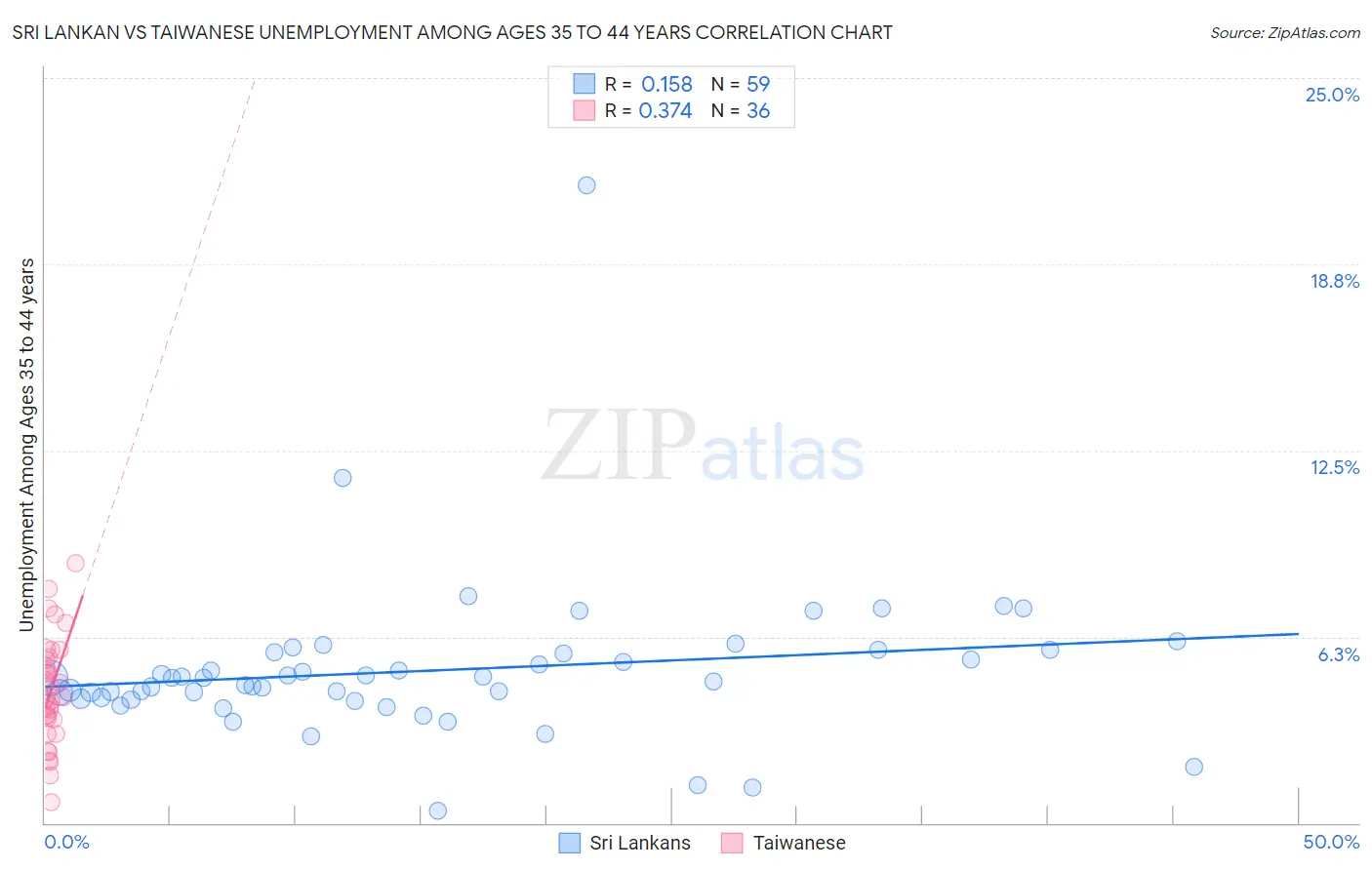 Sri Lankan vs Taiwanese Unemployment Among Ages 35 to 44 years