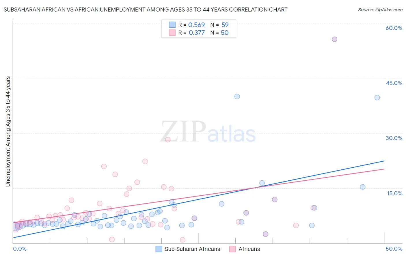 Subsaharan African vs African Unemployment Among Ages 35 to 44 years
