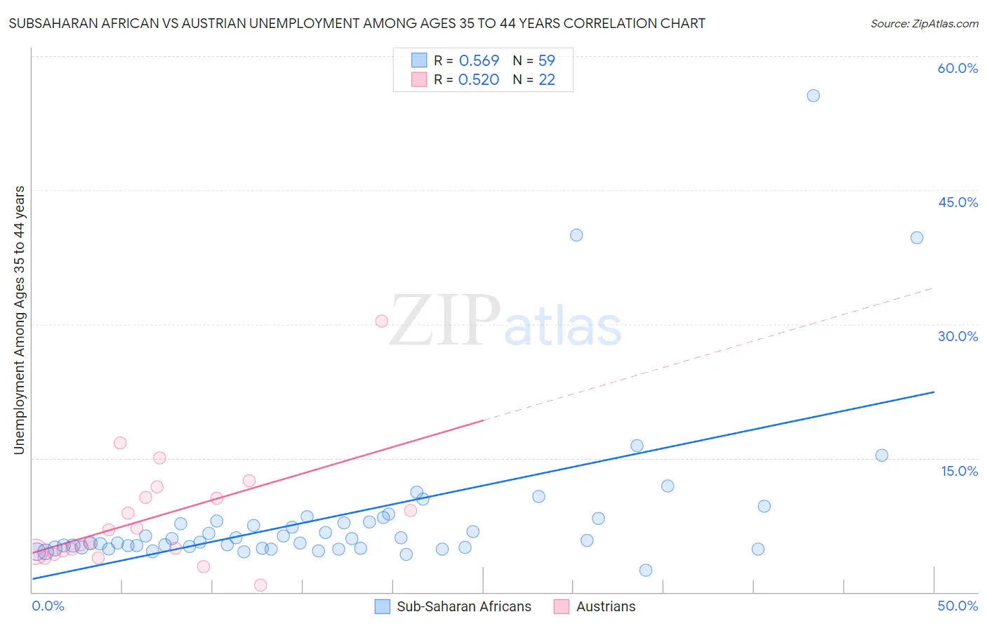 Subsaharan African vs Austrian Unemployment Among Ages 35 to 44 years