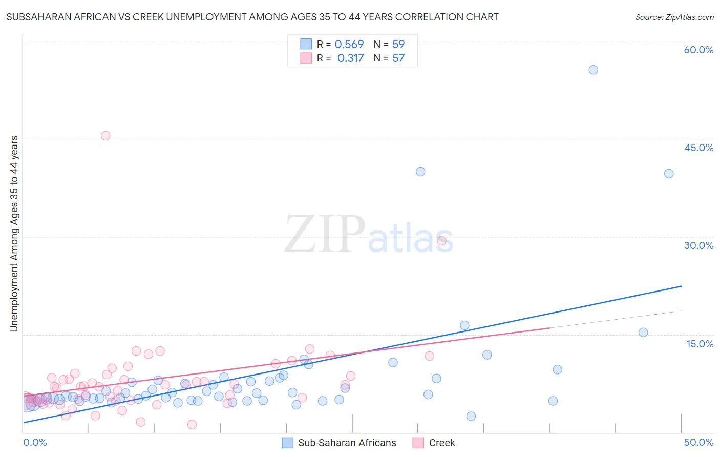 Subsaharan African vs Creek Unemployment Among Ages 35 to 44 years