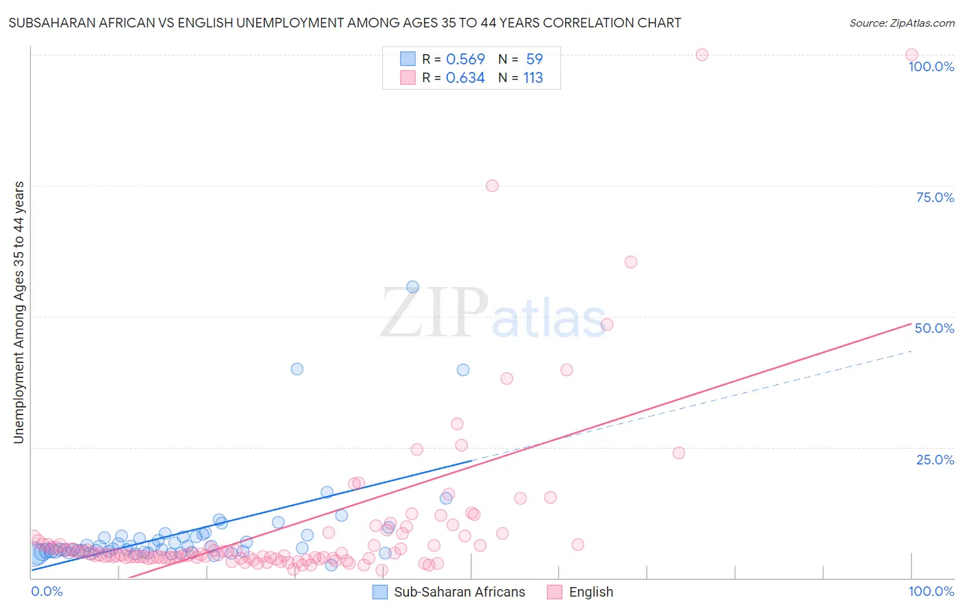 Subsaharan African vs English Unemployment Among Ages 35 to 44 years