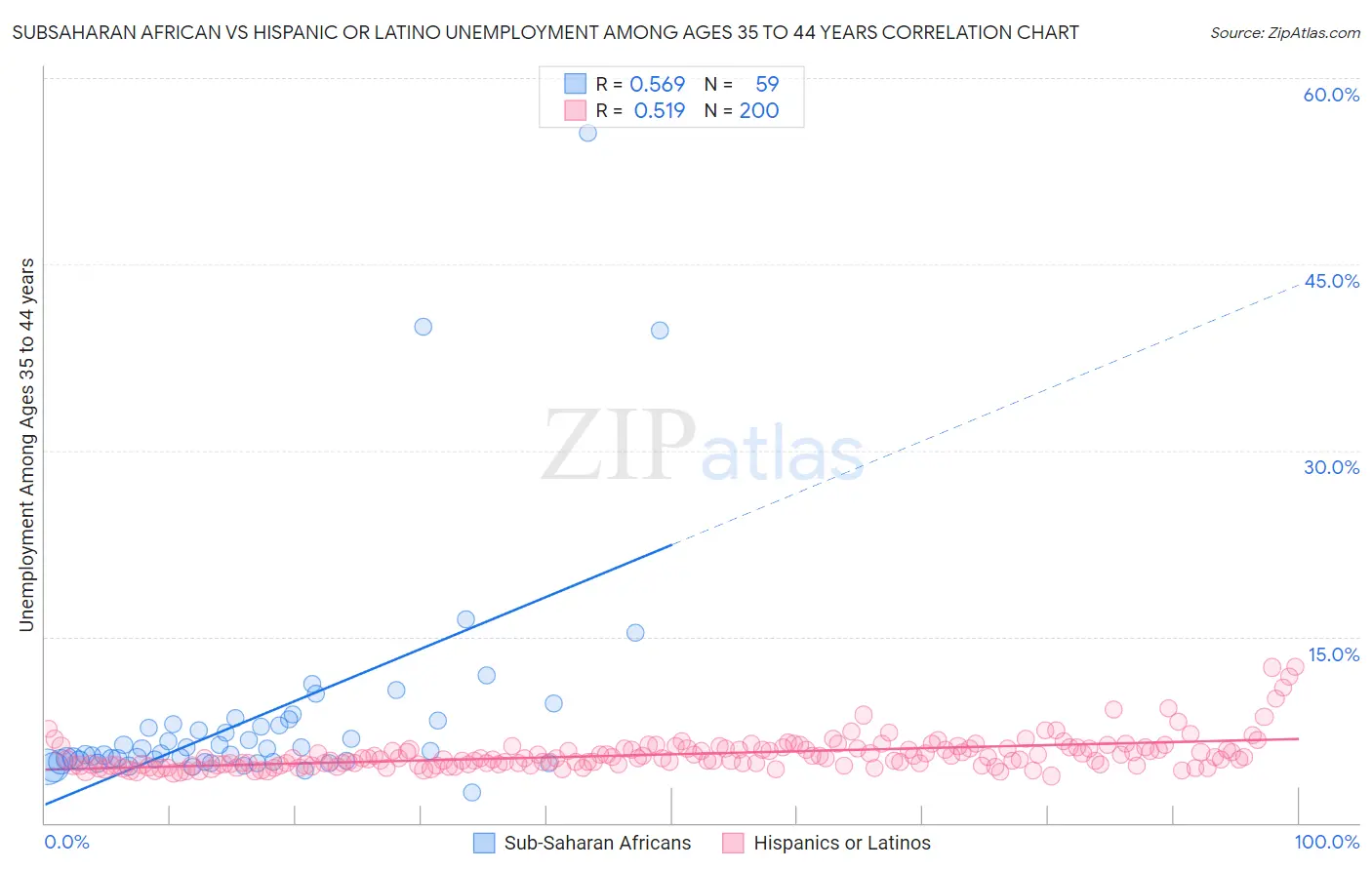 Subsaharan African vs Hispanic or Latino Unemployment Among Ages 35 to 44 years