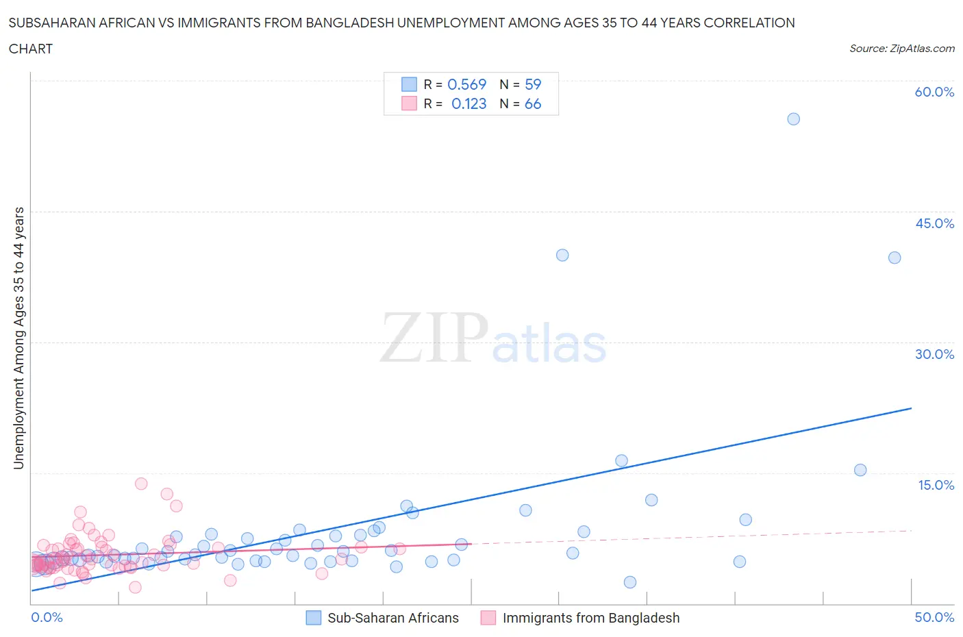 Subsaharan African vs Immigrants from Bangladesh Unemployment Among Ages 35 to 44 years