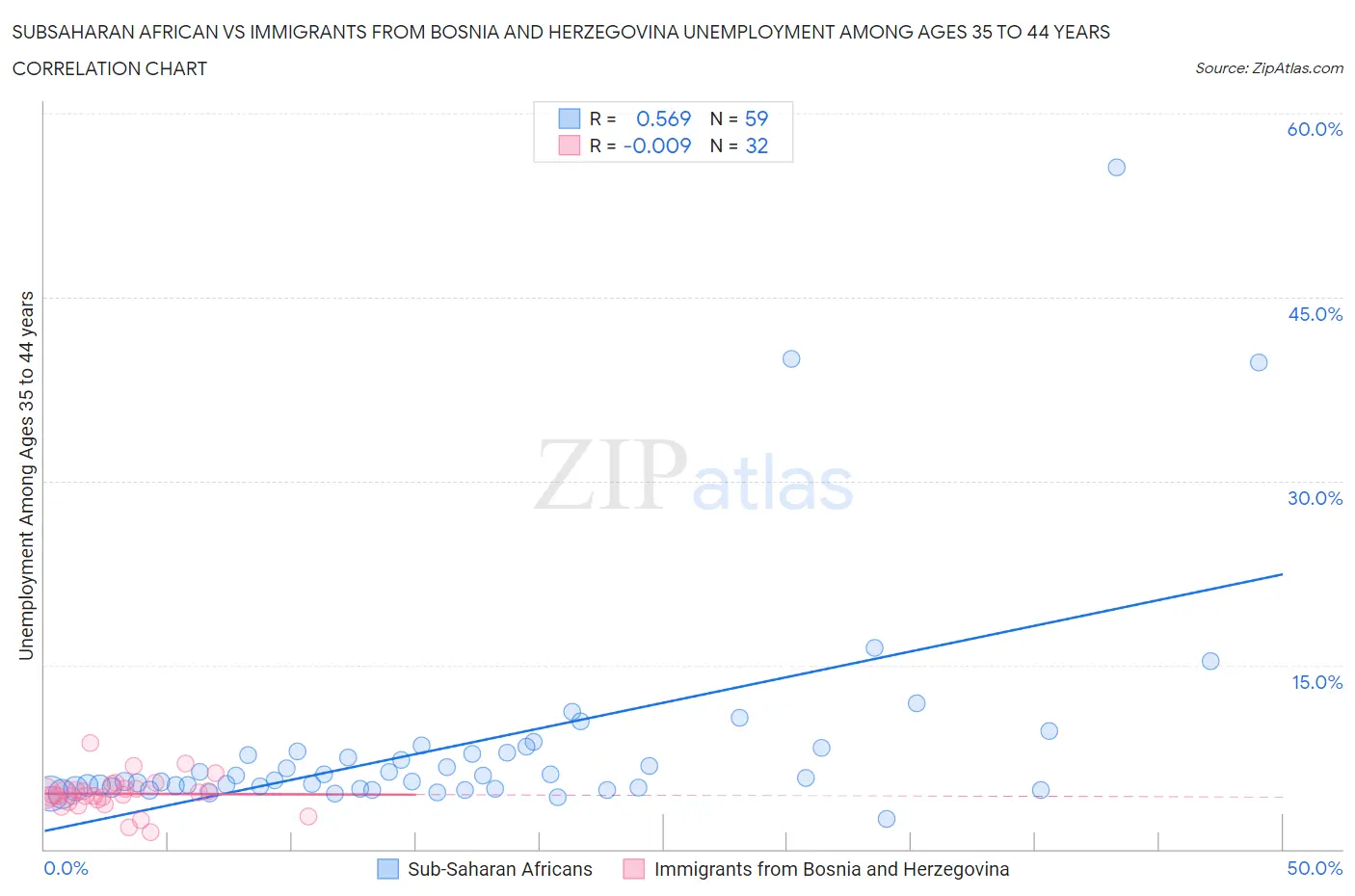 Subsaharan African vs Immigrants from Bosnia and Herzegovina Unemployment Among Ages 35 to 44 years