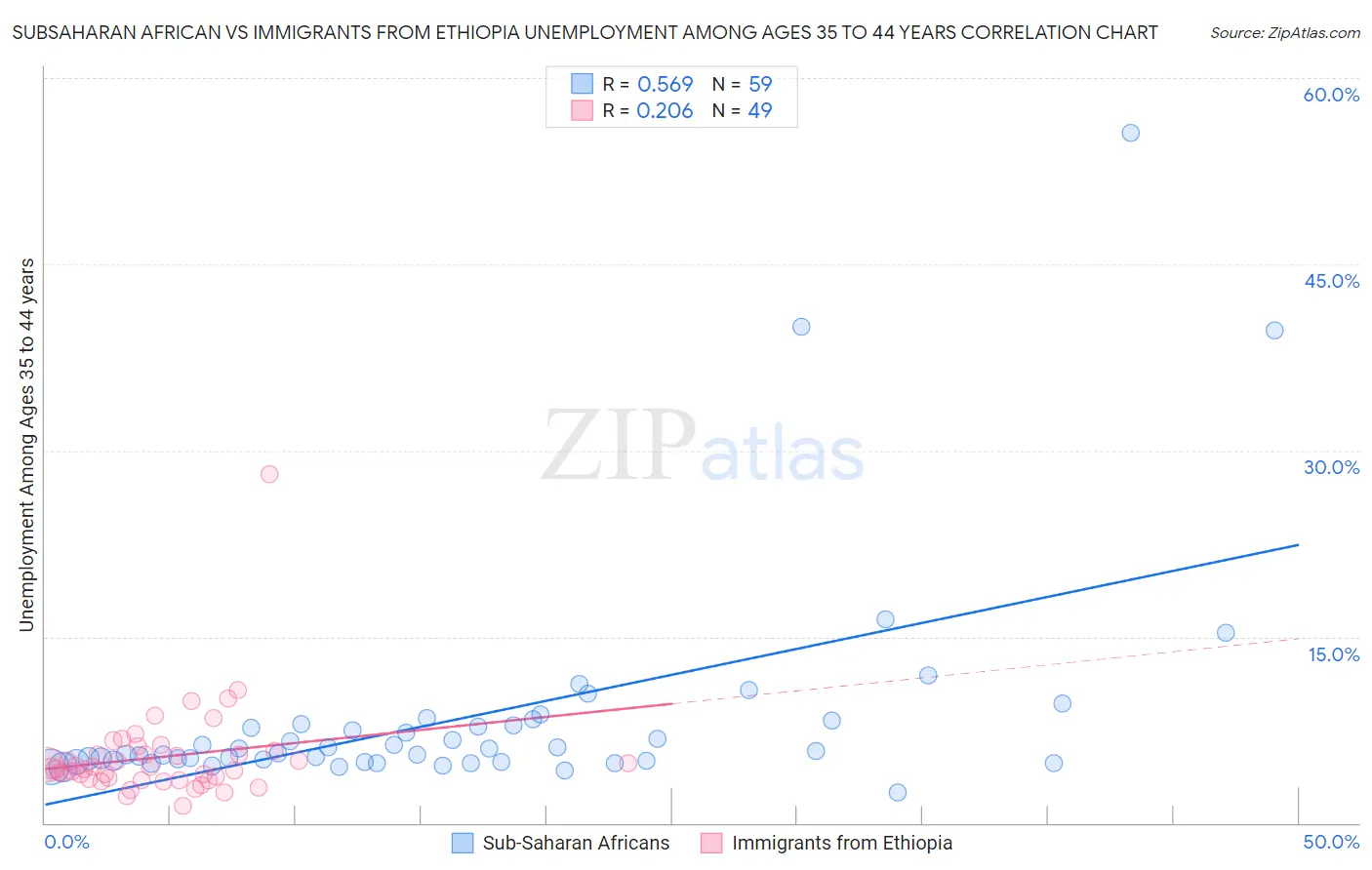 Subsaharan African vs Immigrants from Ethiopia Unemployment Among Ages 35 to 44 years