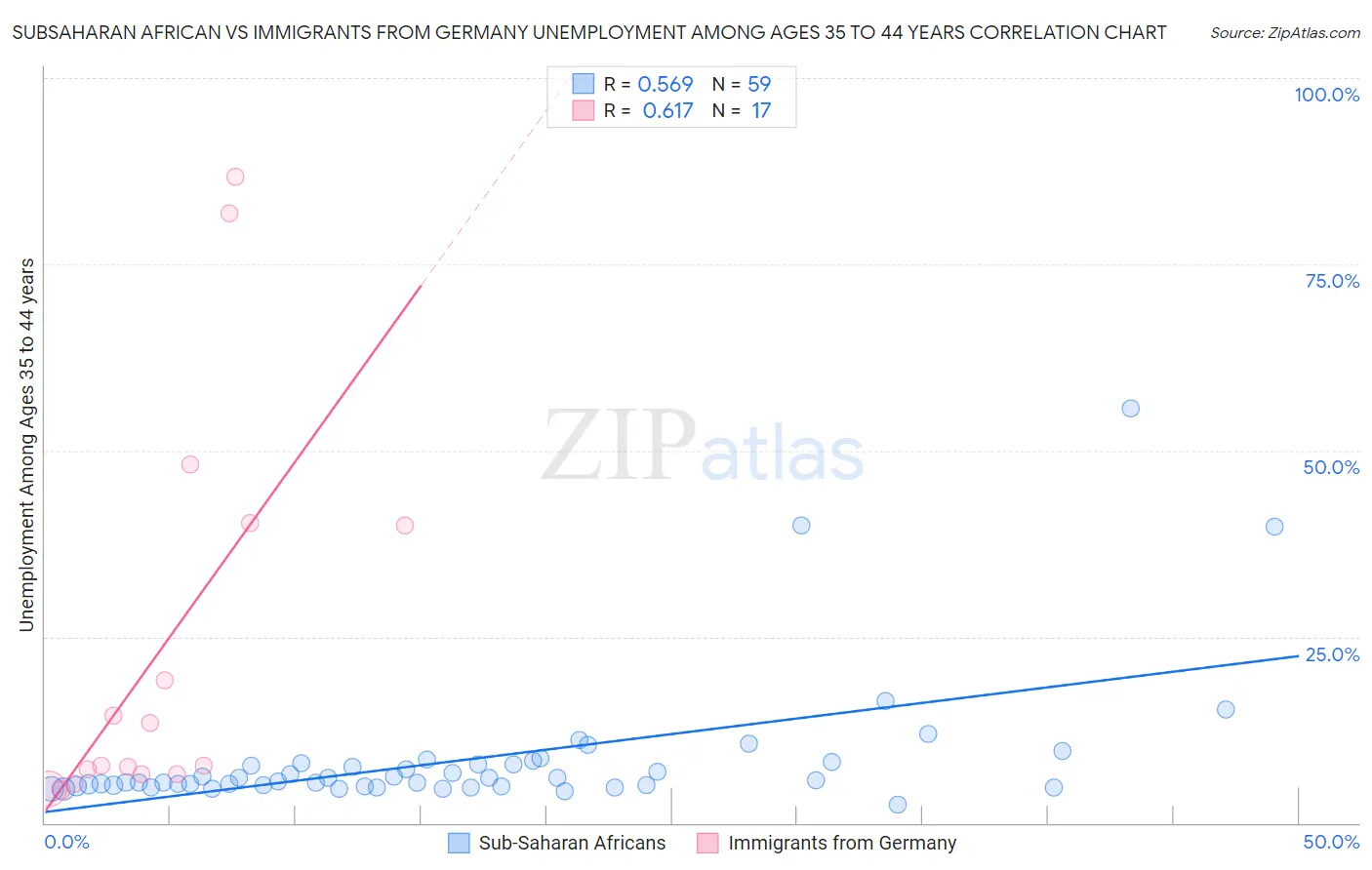 Subsaharan African vs Immigrants from Germany Unemployment Among Ages 35 to 44 years