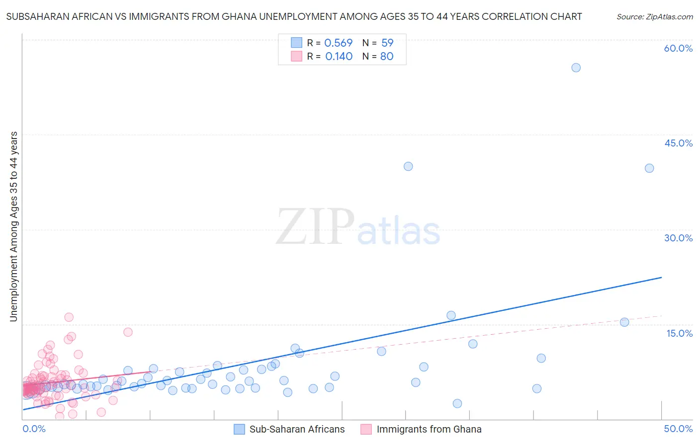 Subsaharan African vs Immigrants from Ghana Unemployment Among Ages 35 to 44 years