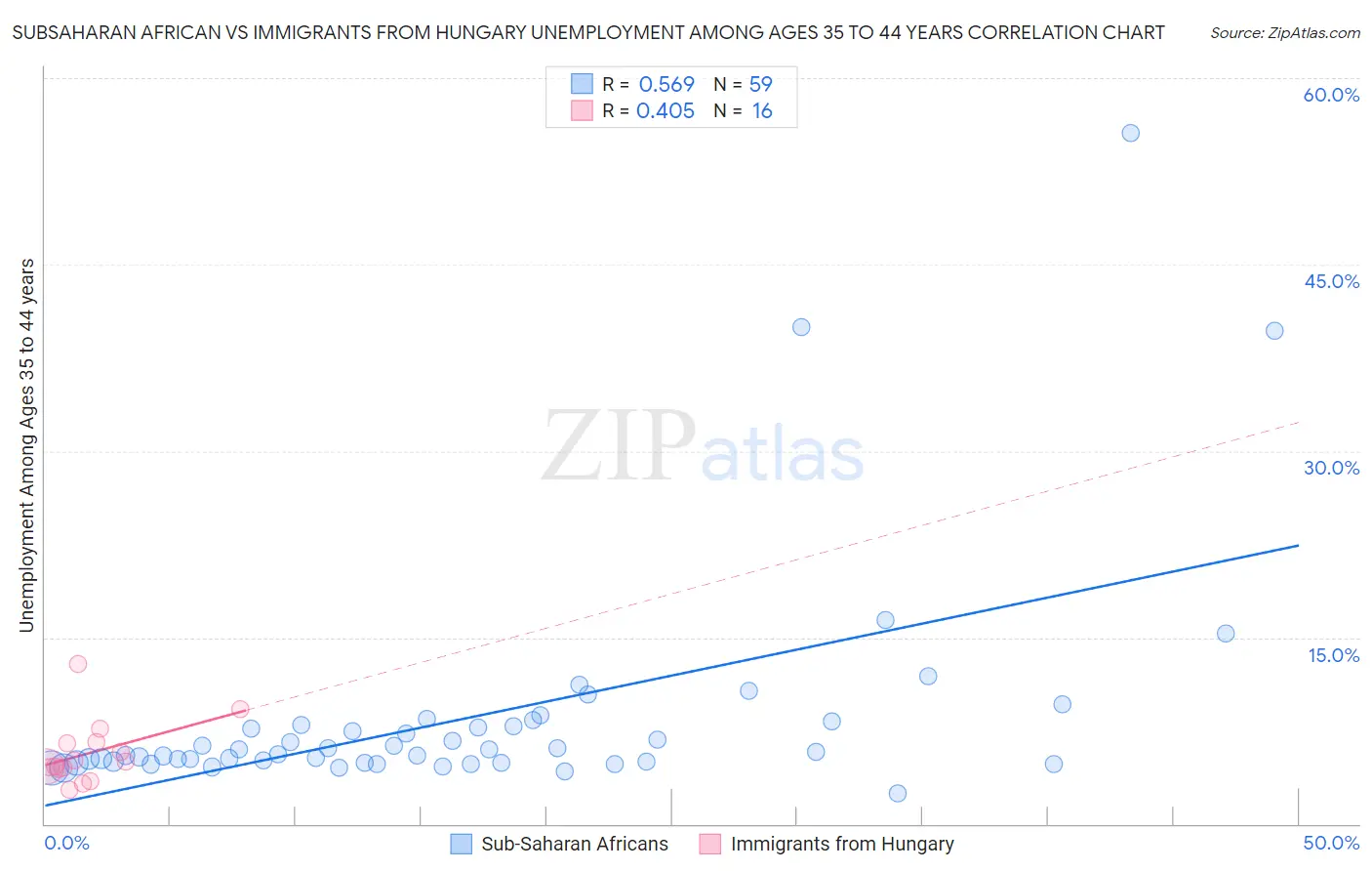 Subsaharan African vs Immigrants from Hungary Unemployment Among Ages 35 to 44 years