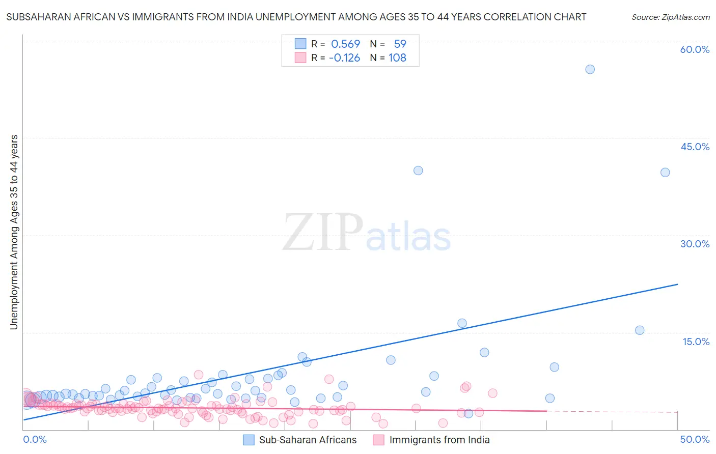 Subsaharan African vs Immigrants from India Unemployment Among Ages 35 to 44 years