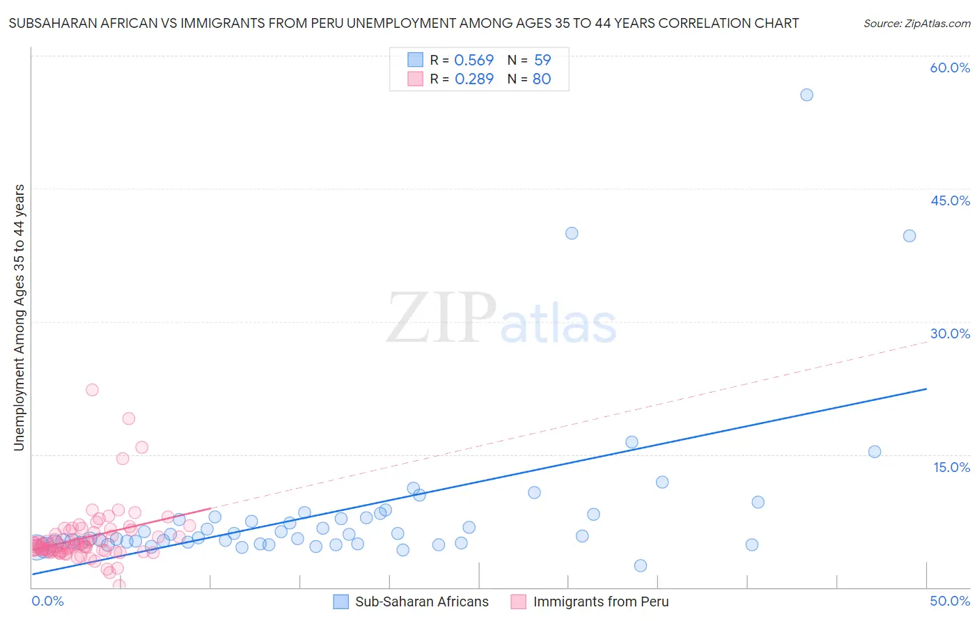 Subsaharan African vs Immigrants from Peru Unemployment Among Ages 35 to 44 years