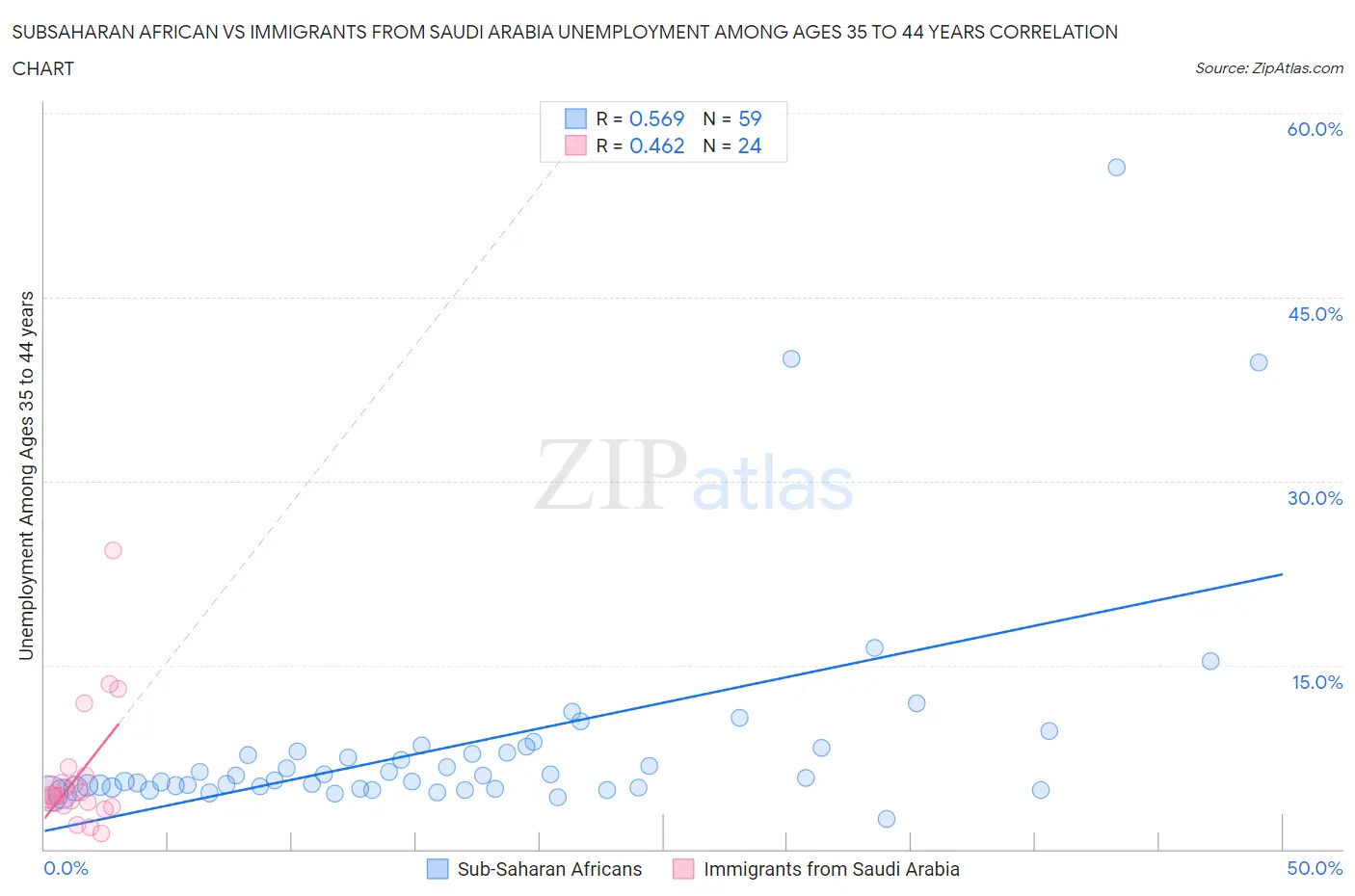 Subsaharan African vs Immigrants from Saudi Arabia Unemployment Among Ages 35 to 44 years