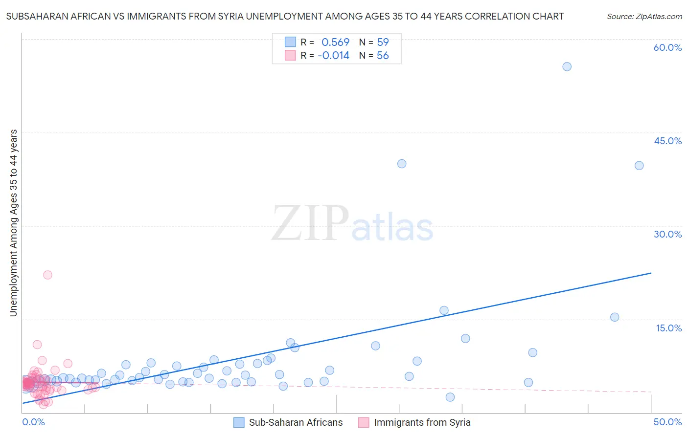 Subsaharan African vs Immigrants from Syria Unemployment Among Ages 35 to 44 years