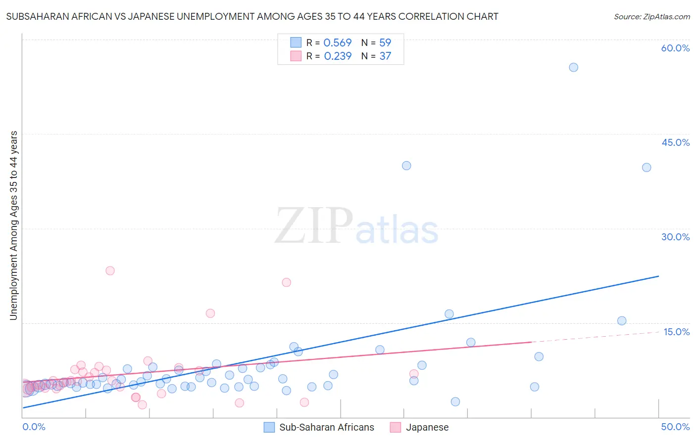 Subsaharan African vs Japanese Unemployment Among Ages 35 to 44 years