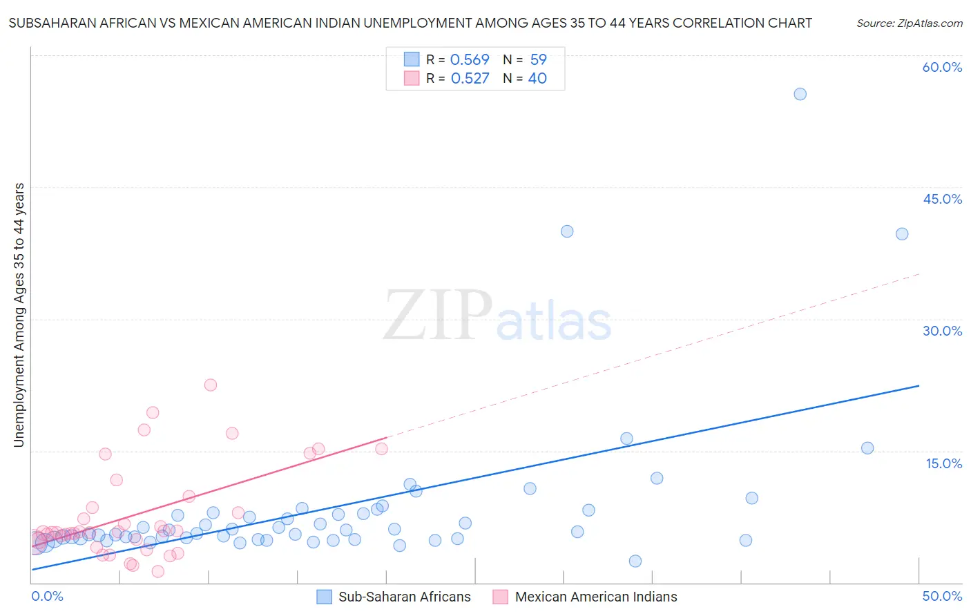 Subsaharan African vs Mexican American Indian Unemployment Among Ages 35 to 44 years