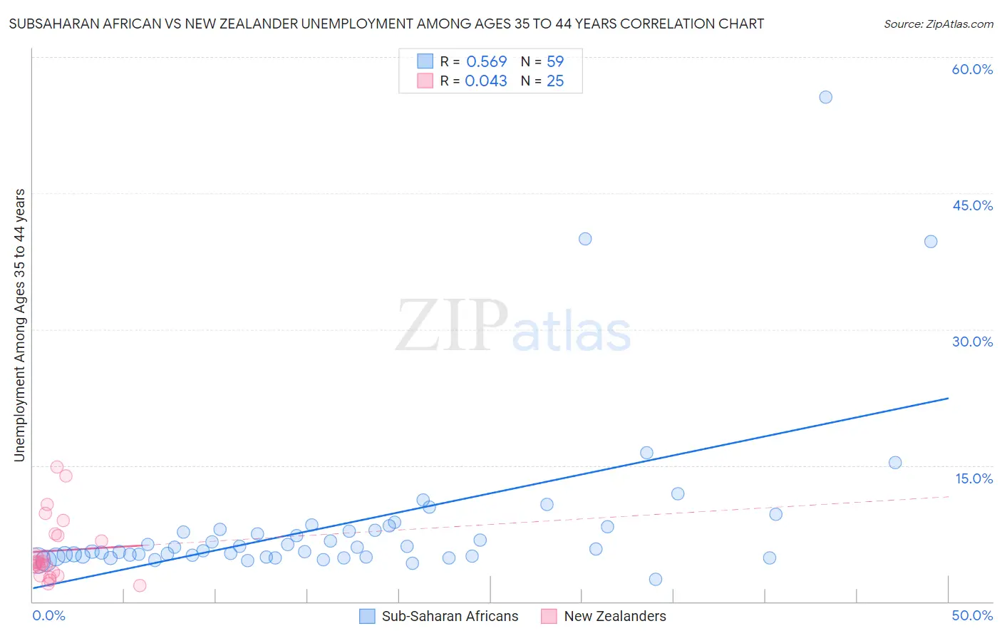 Subsaharan African vs New Zealander Unemployment Among Ages 35 to 44 years