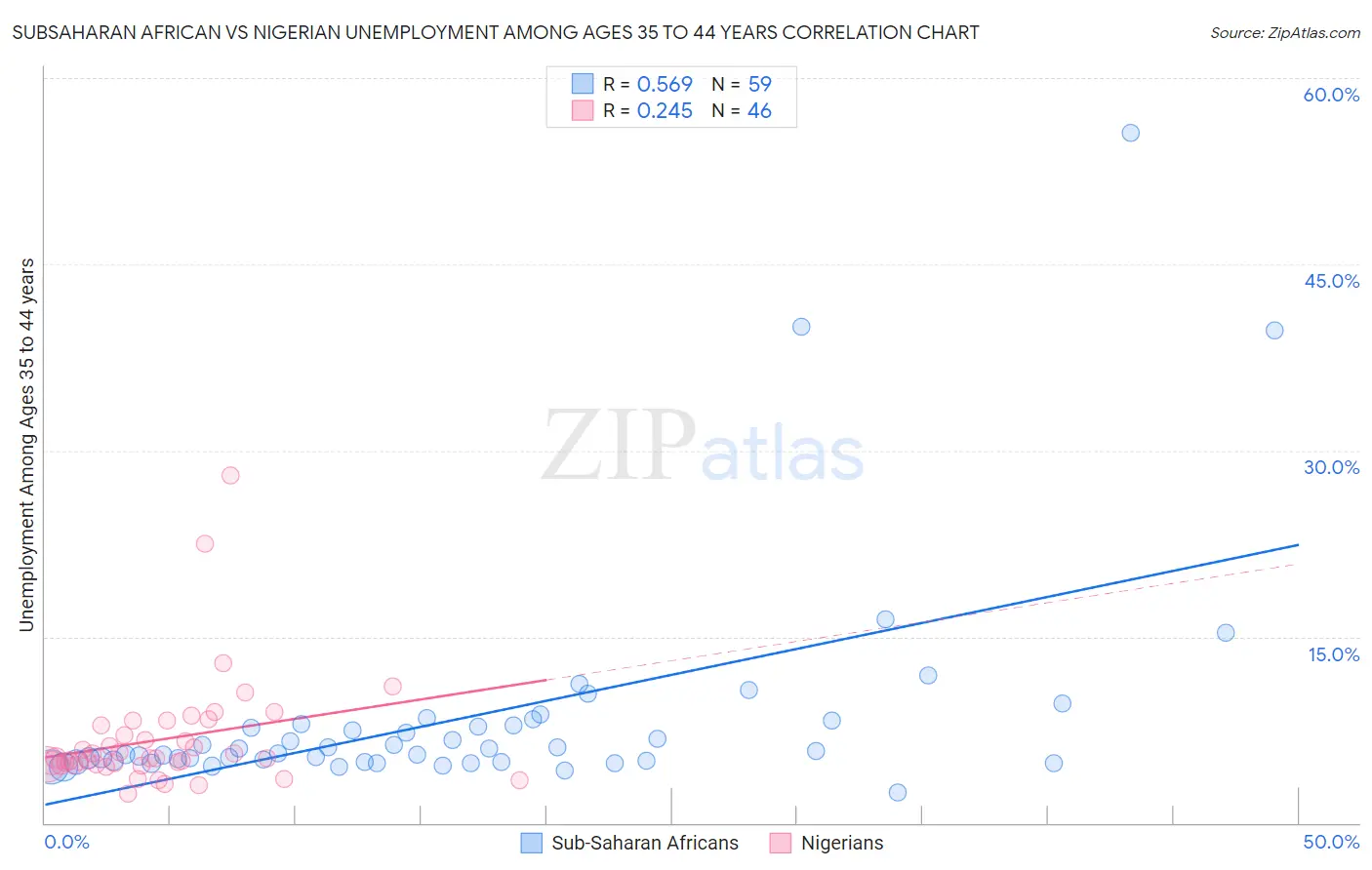 Subsaharan African vs Nigerian Unemployment Among Ages 35 to 44 years