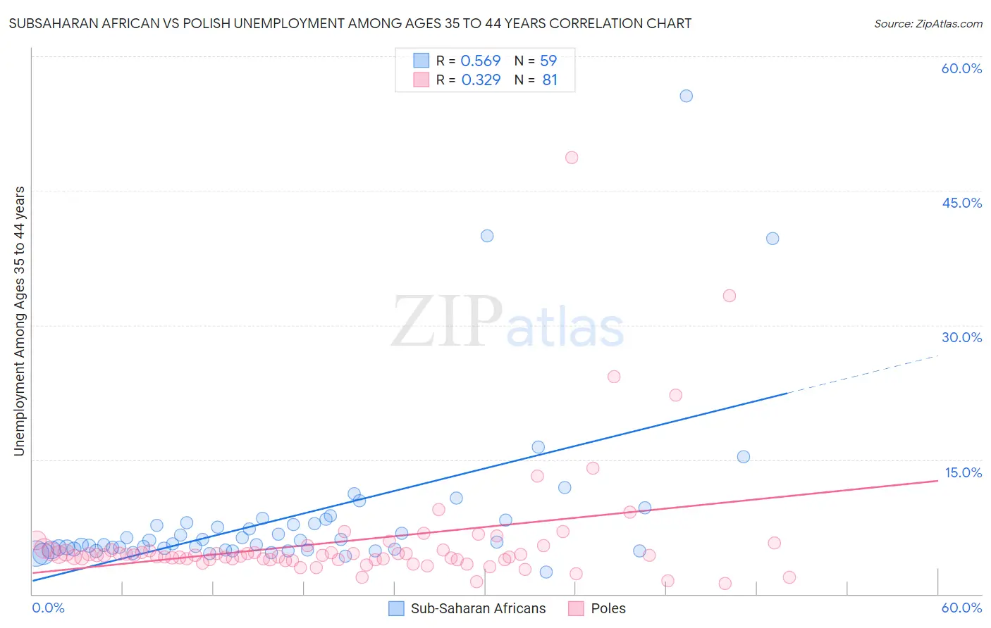 Subsaharan African vs Polish Unemployment Among Ages 35 to 44 years