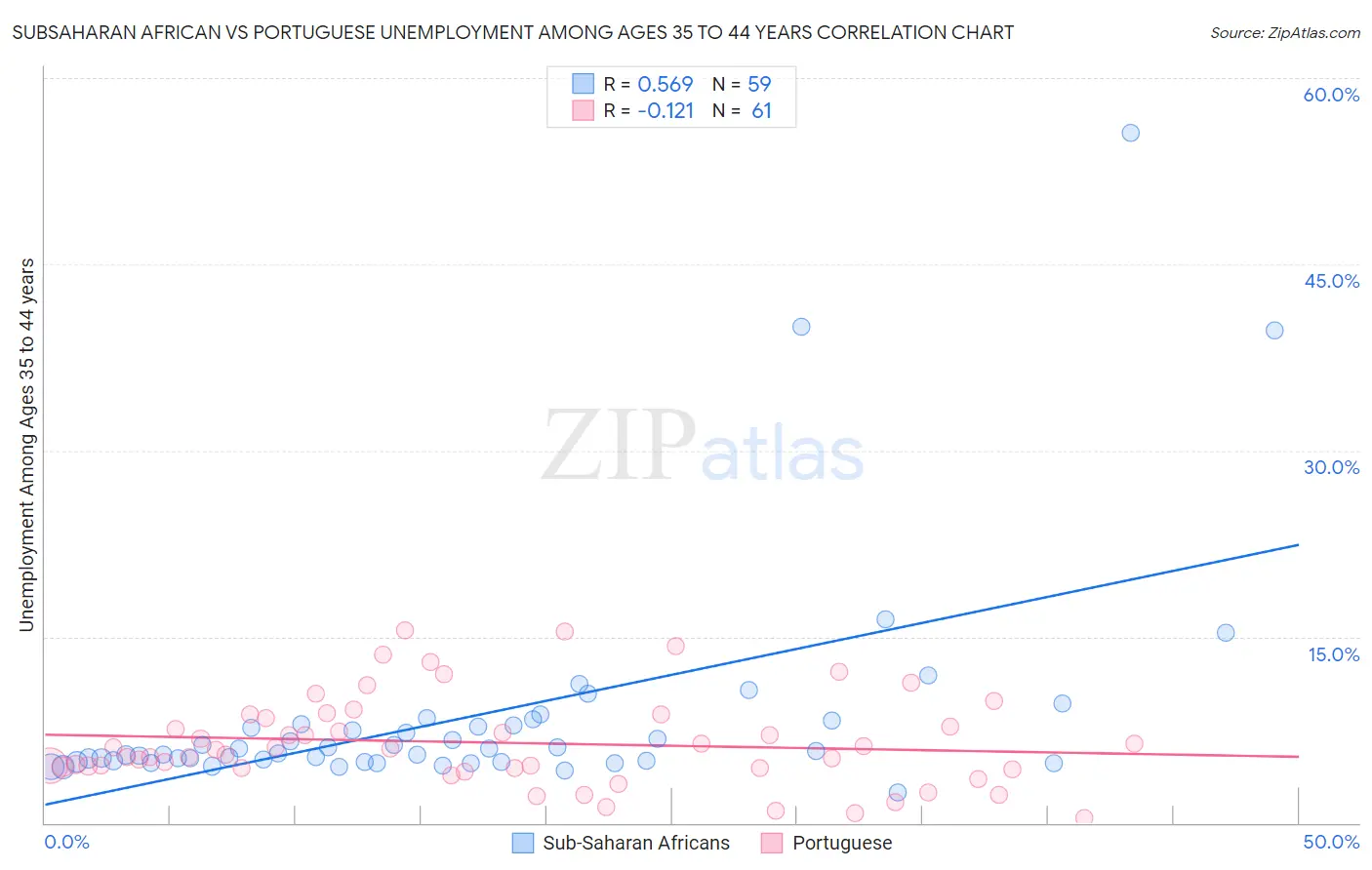 Subsaharan African vs Portuguese Unemployment Among Ages 35 to 44 years
