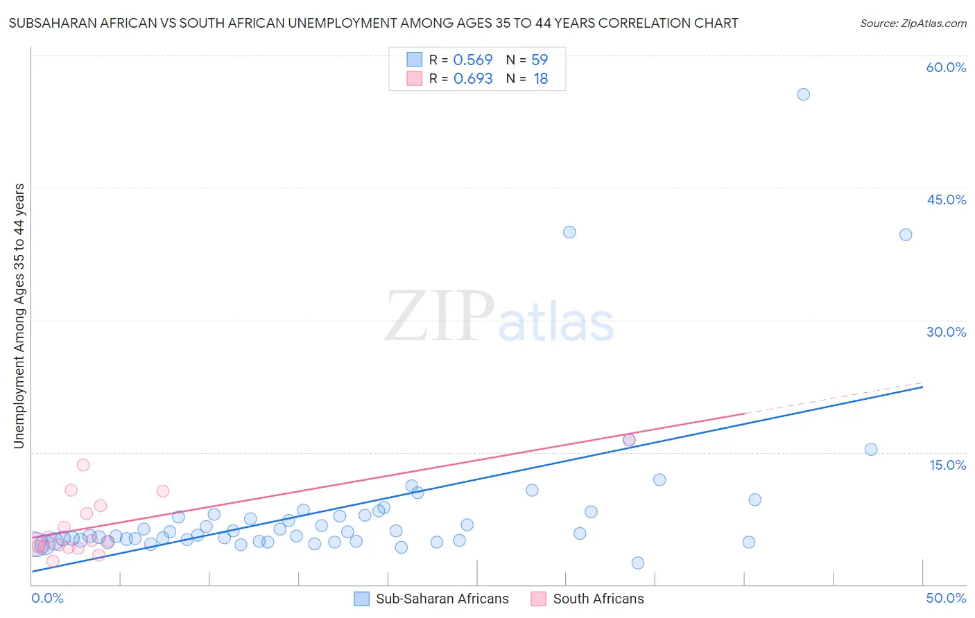 Subsaharan African vs South African Unemployment Among Ages 35 to 44 years