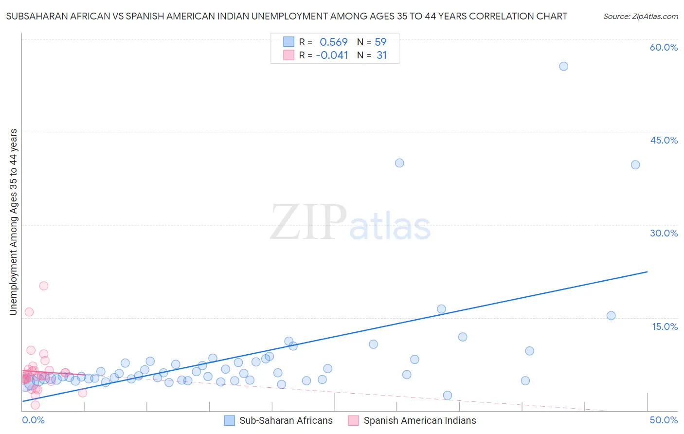 Subsaharan African vs Spanish American Indian Unemployment Among Ages 35 to 44 years